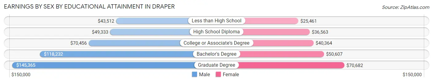 Earnings by Sex by Educational Attainment in Draper
