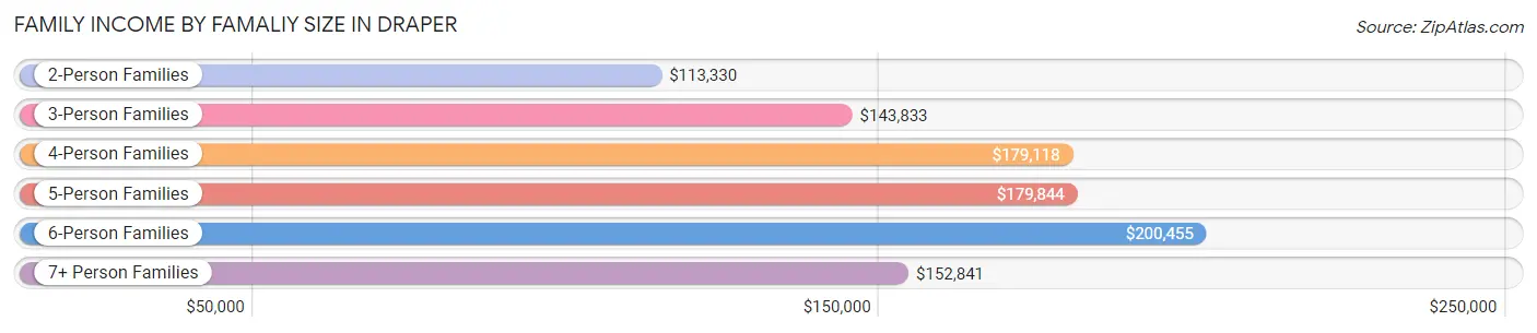 Family Income by Famaliy Size in Draper