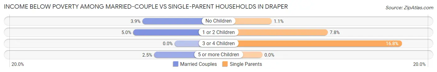 Income Below Poverty Among Married-Couple vs Single-Parent Households in Draper