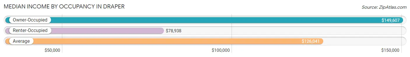 Median Income by Occupancy in Draper