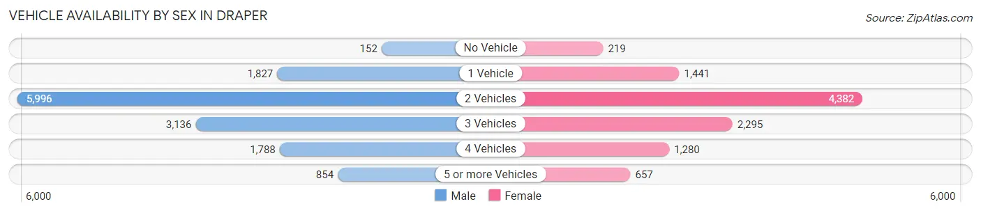 Vehicle Availability by Sex in Draper