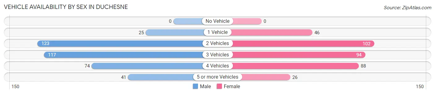 Vehicle Availability by Sex in Duchesne