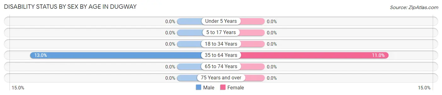Disability Status by Sex by Age in Dugway