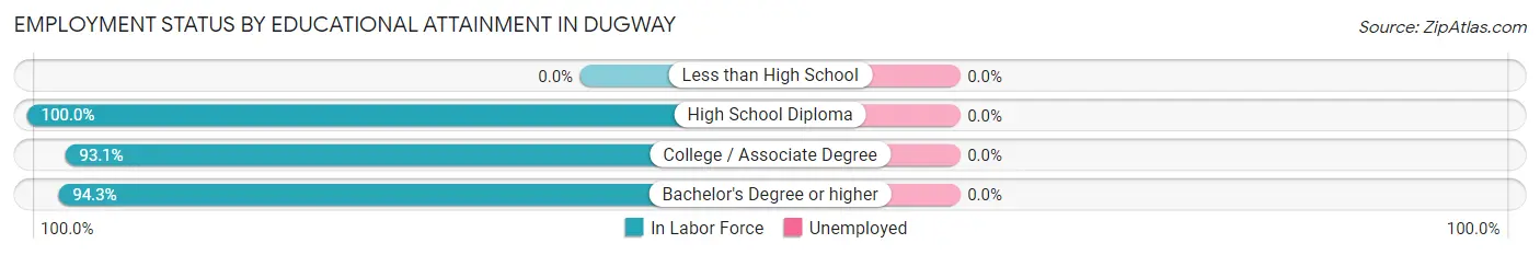 Employment Status by Educational Attainment in Dugway