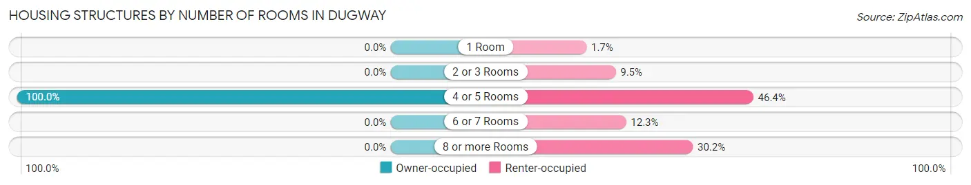 Housing Structures by Number of Rooms in Dugway