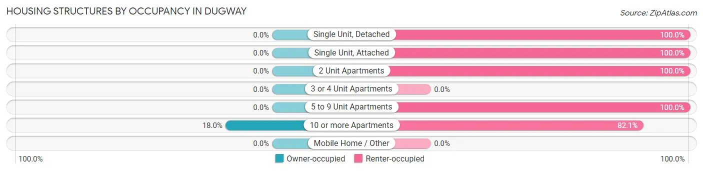 Housing Structures by Occupancy in Dugway