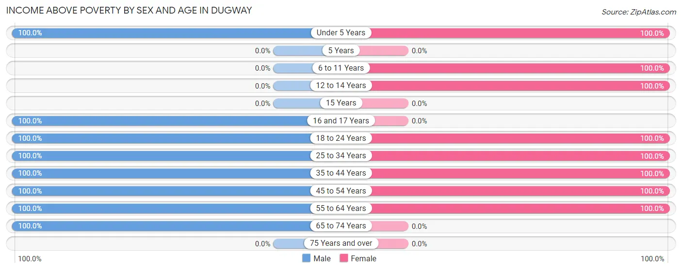 Income Above Poverty by Sex and Age in Dugway