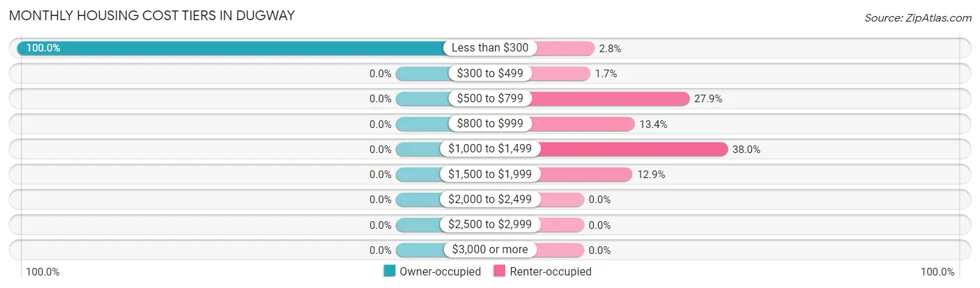 Monthly Housing Cost Tiers in Dugway