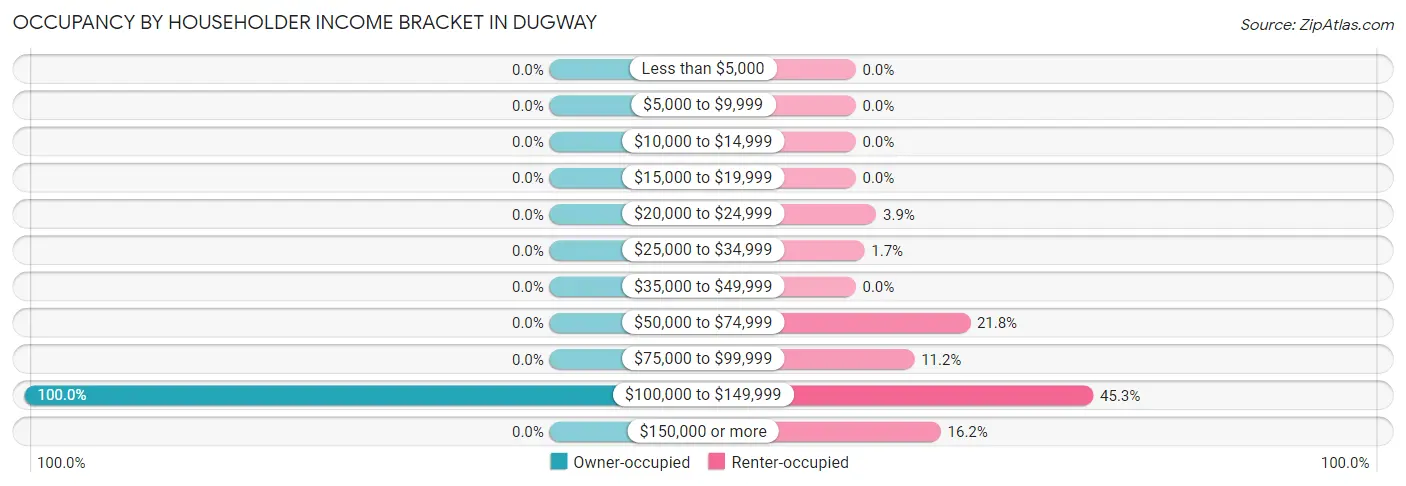 Occupancy by Householder Income Bracket in Dugway