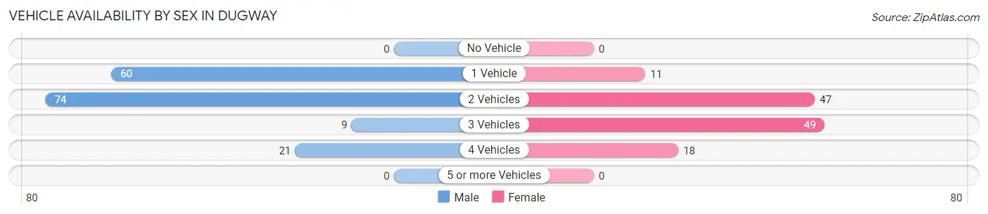 Vehicle Availability by Sex in Dugway