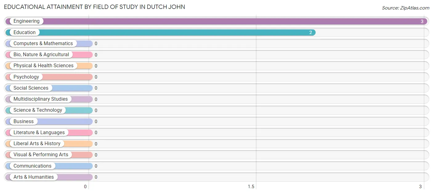 Educational Attainment by Field of Study in Dutch John