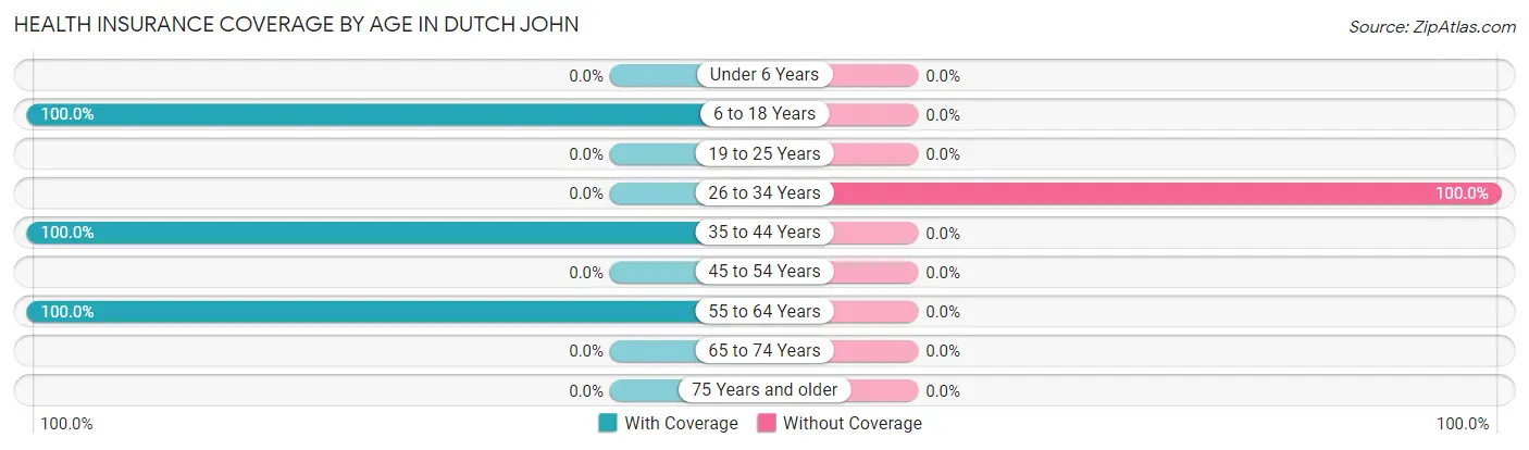 Health Insurance Coverage by Age in Dutch John