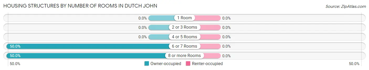 Housing Structures by Number of Rooms in Dutch John