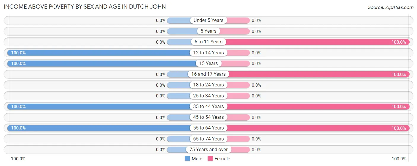 Income Above Poverty by Sex and Age in Dutch John