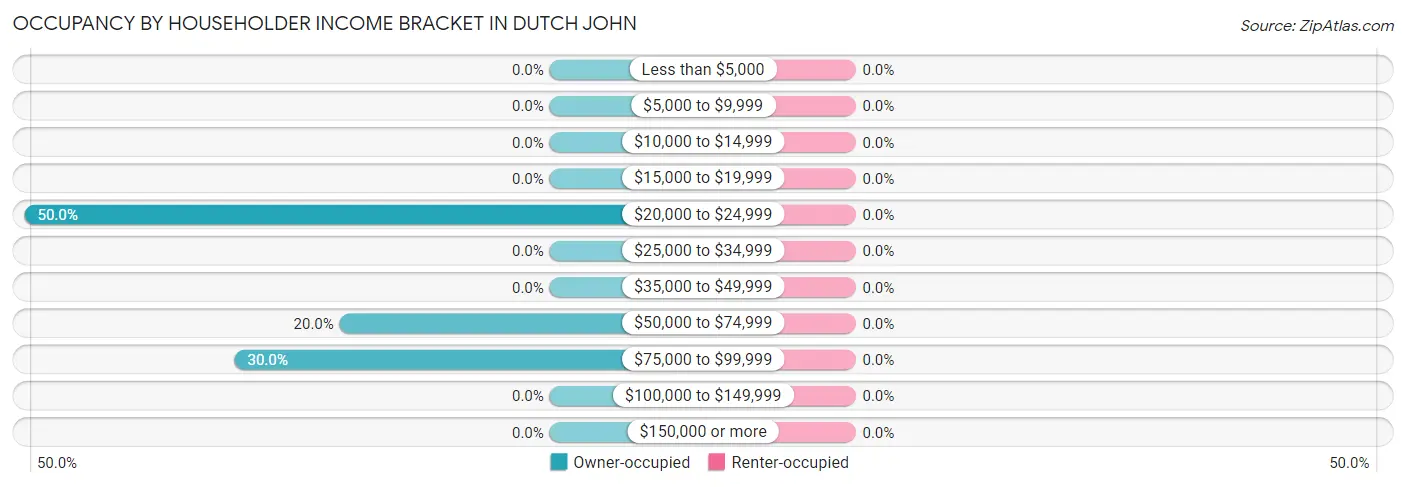 Occupancy by Householder Income Bracket in Dutch John