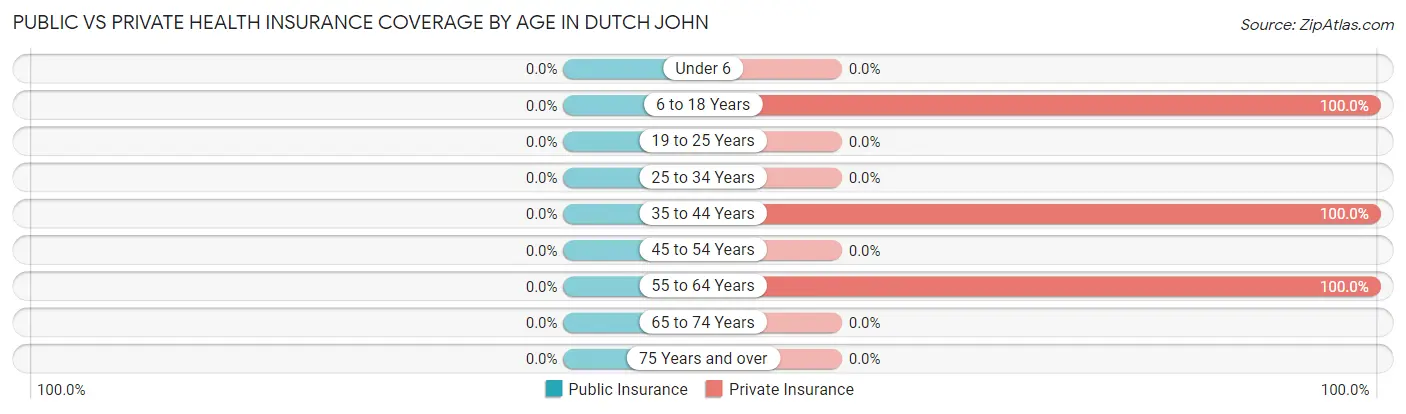 Public vs Private Health Insurance Coverage by Age in Dutch John