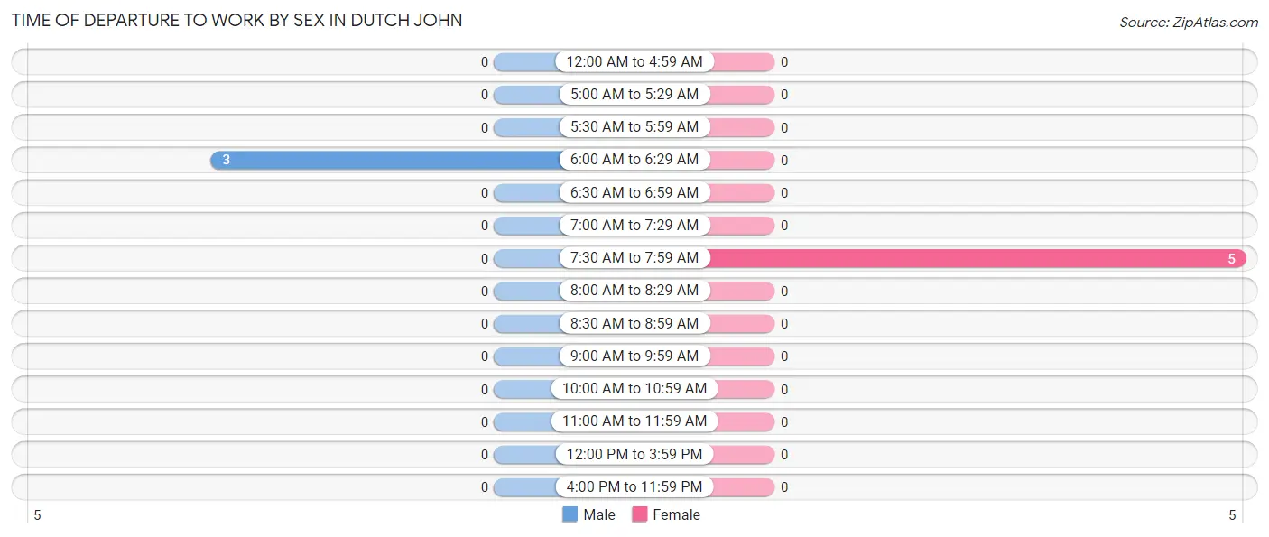 Time of Departure to Work by Sex in Dutch John