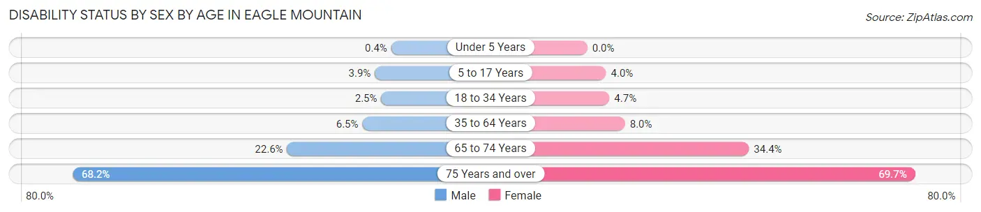Disability Status by Sex by Age in Eagle Mountain