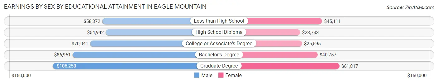 Earnings by Sex by Educational Attainment in Eagle Mountain