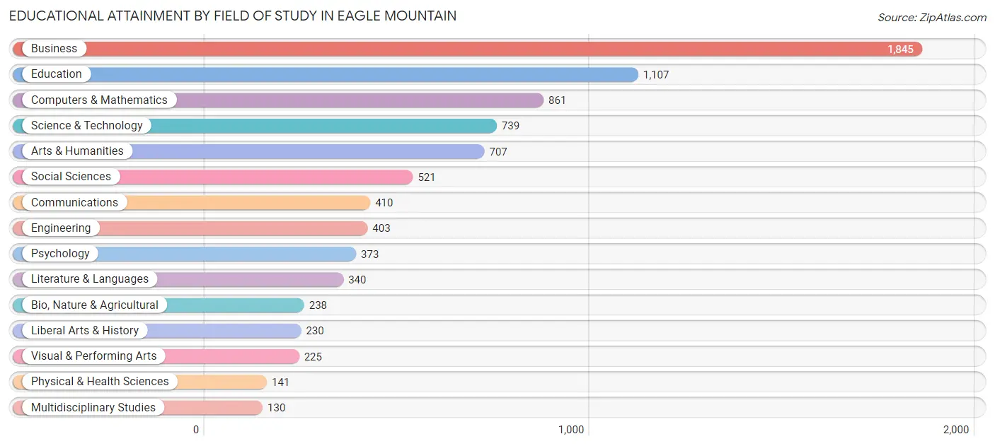 Educational Attainment by Field of Study in Eagle Mountain