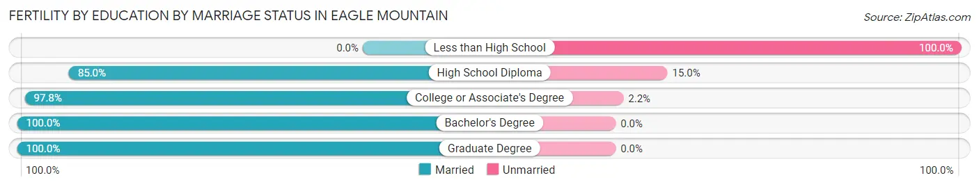 Female Fertility by Education by Marriage Status in Eagle Mountain
