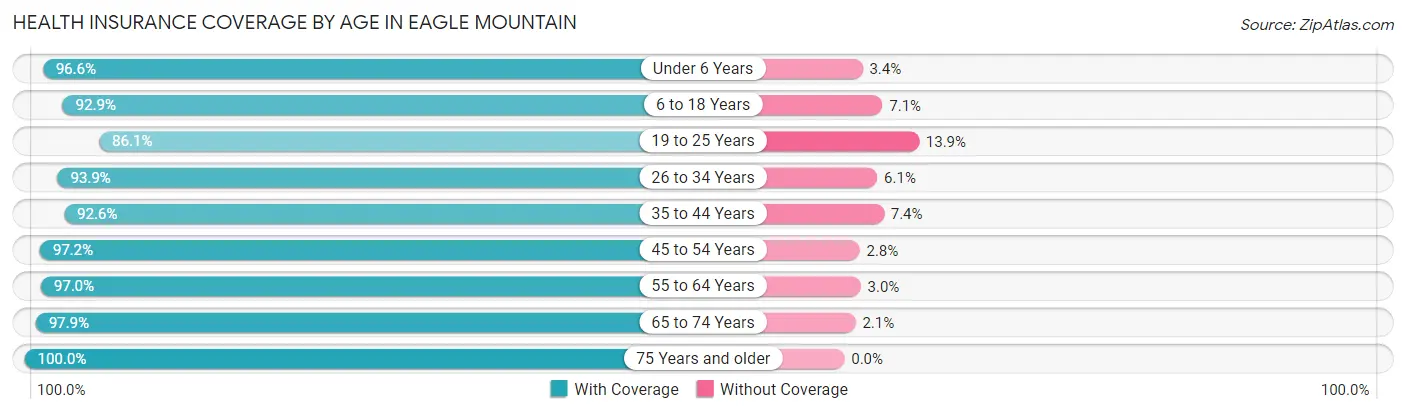 Health Insurance Coverage by Age in Eagle Mountain