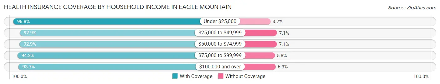 Health Insurance Coverage by Household Income in Eagle Mountain