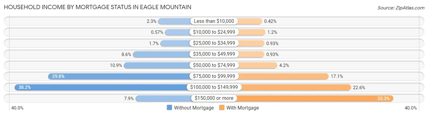 Household Income by Mortgage Status in Eagle Mountain