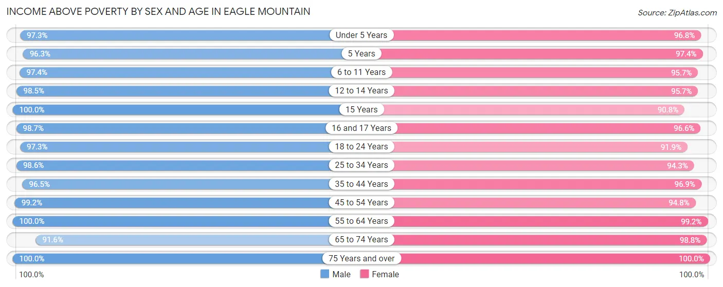Income Above Poverty by Sex and Age in Eagle Mountain