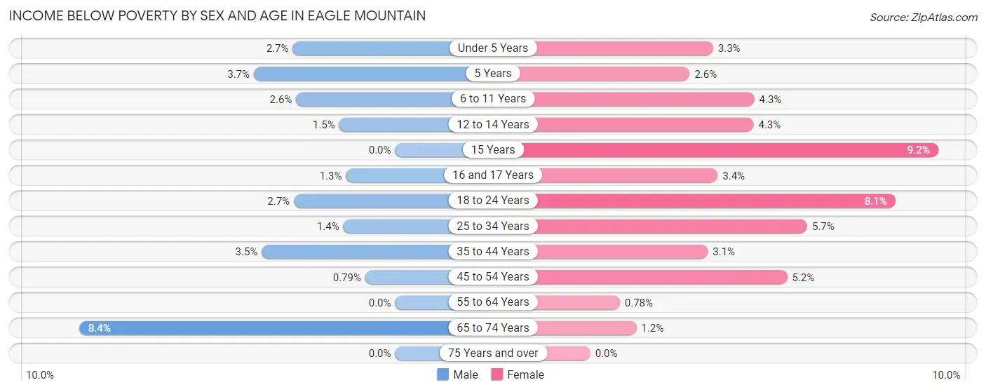 Income Below Poverty by Sex and Age in Eagle Mountain