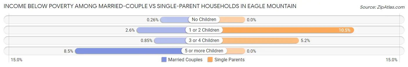 Income Below Poverty Among Married-Couple vs Single-Parent Households in Eagle Mountain