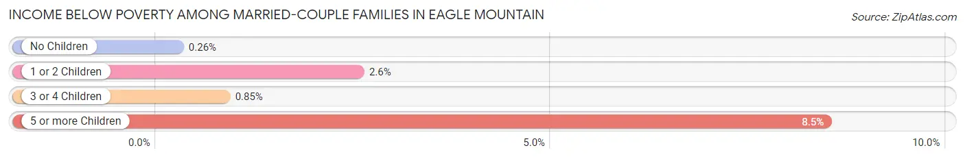 Income Below Poverty Among Married-Couple Families in Eagle Mountain