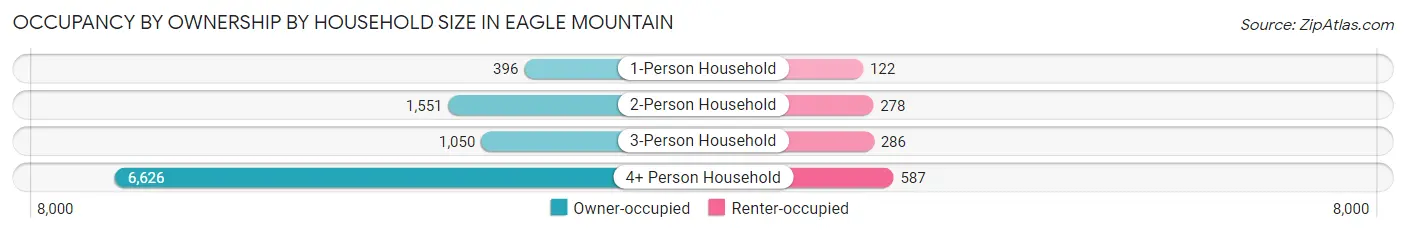 Occupancy by Ownership by Household Size in Eagle Mountain