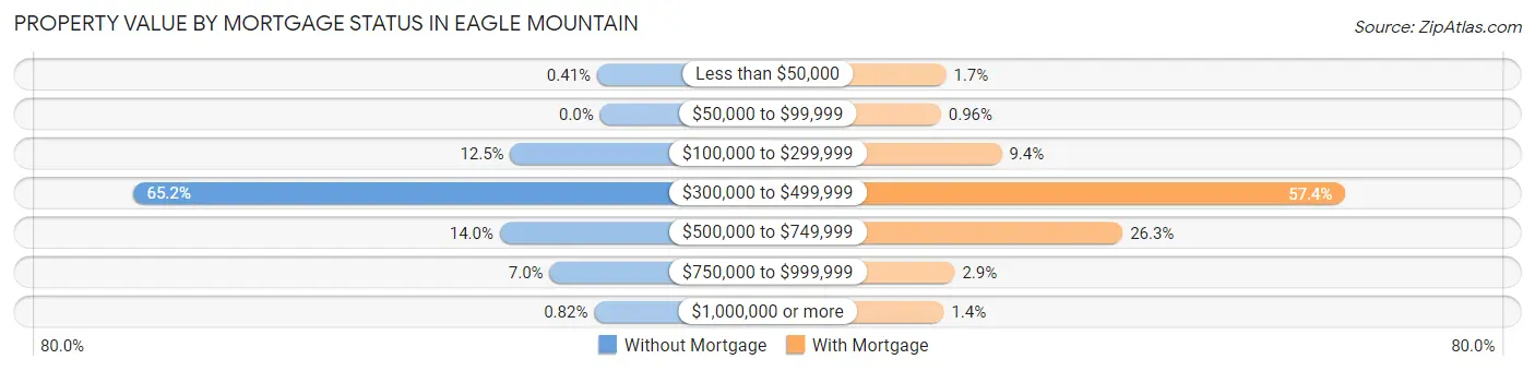 Property Value by Mortgage Status in Eagle Mountain