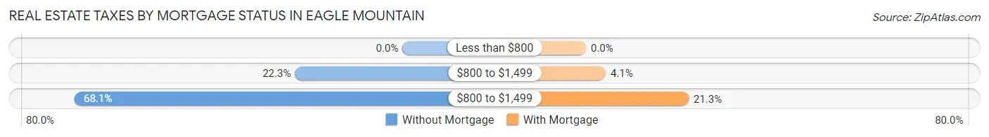 Real Estate Taxes by Mortgage Status in Eagle Mountain