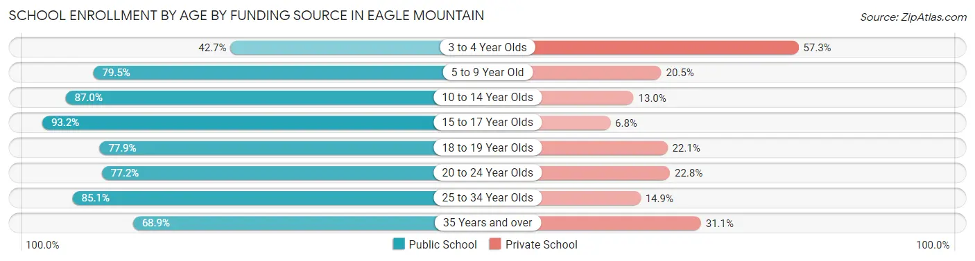 School Enrollment by Age by Funding Source in Eagle Mountain
