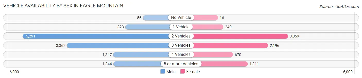 Vehicle Availability by Sex in Eagle Mountain