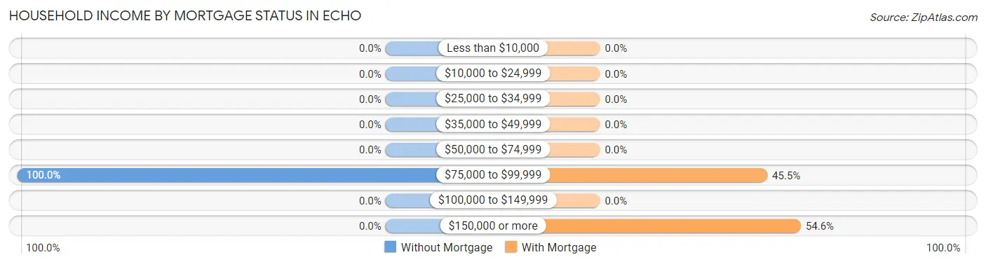 Household Income by Mortgage Status in Echo