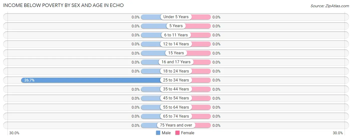 Income Below Poverty by Sex and Age in Echo