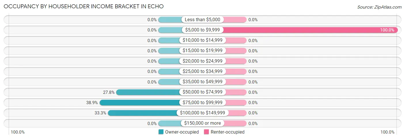 Occupancy by Householder Income Bracket in Echo