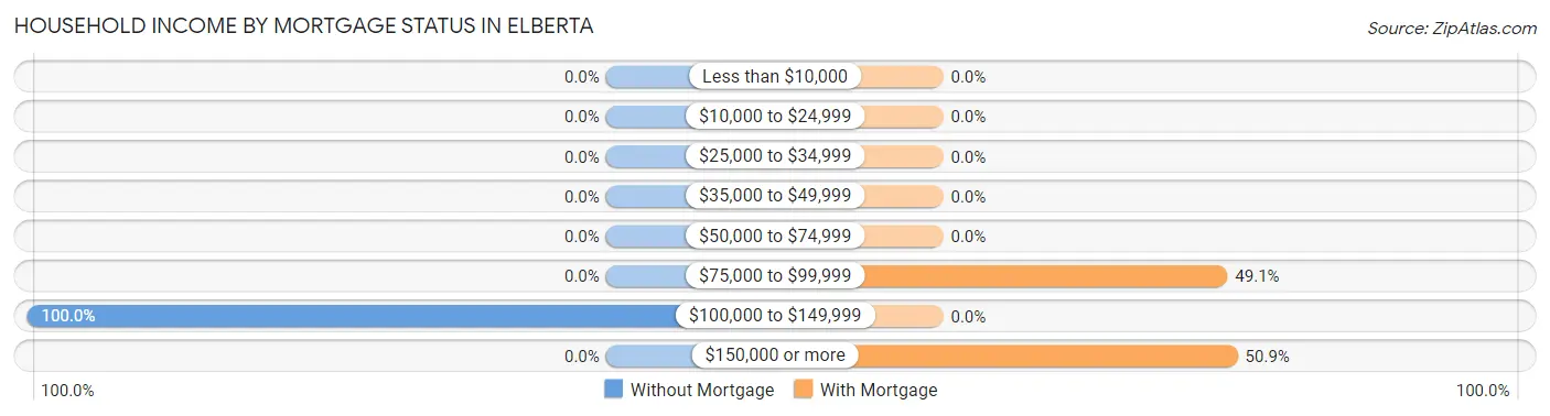 Household Income by Mortgage Status in Elberta