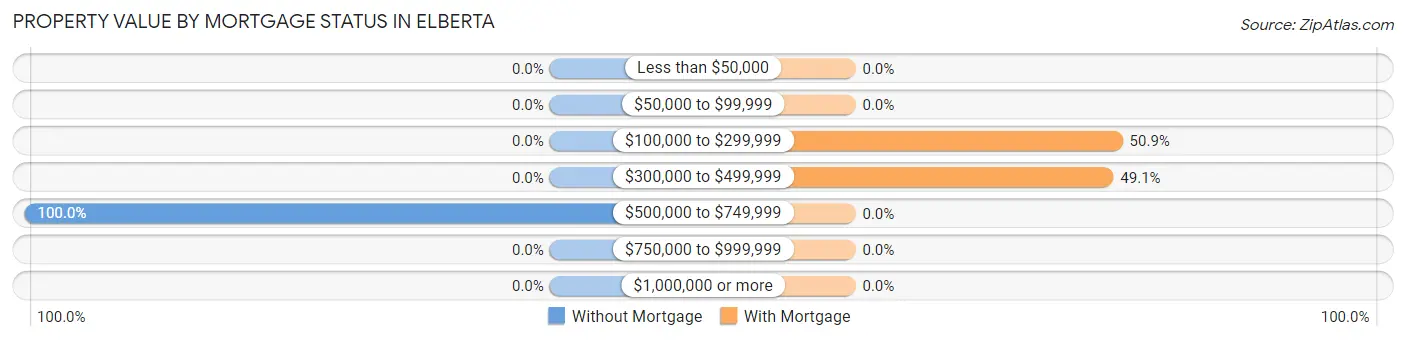 Property Value by Mortgage Status in Elberta