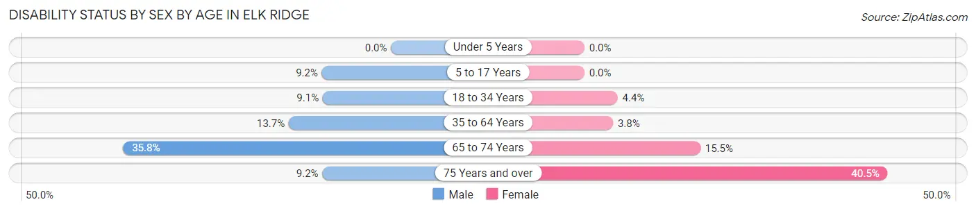 Disability Status by Sex by Age in Elk Ridge