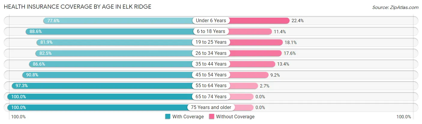 Health Insurance Coverage by Age in Elk Ridge