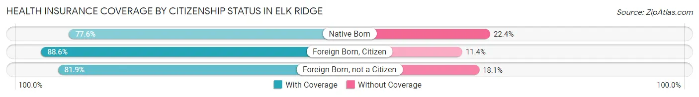 Health Insurance Coverage by Citizenship Status in Elk Ridge