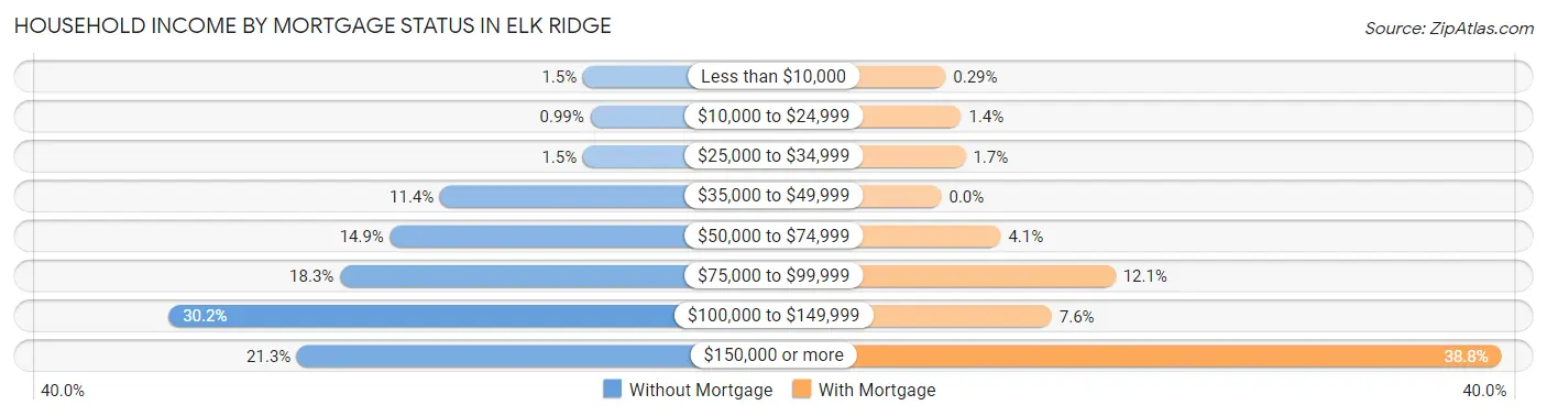 Household Income by Mortgage Status in Elk Ridge