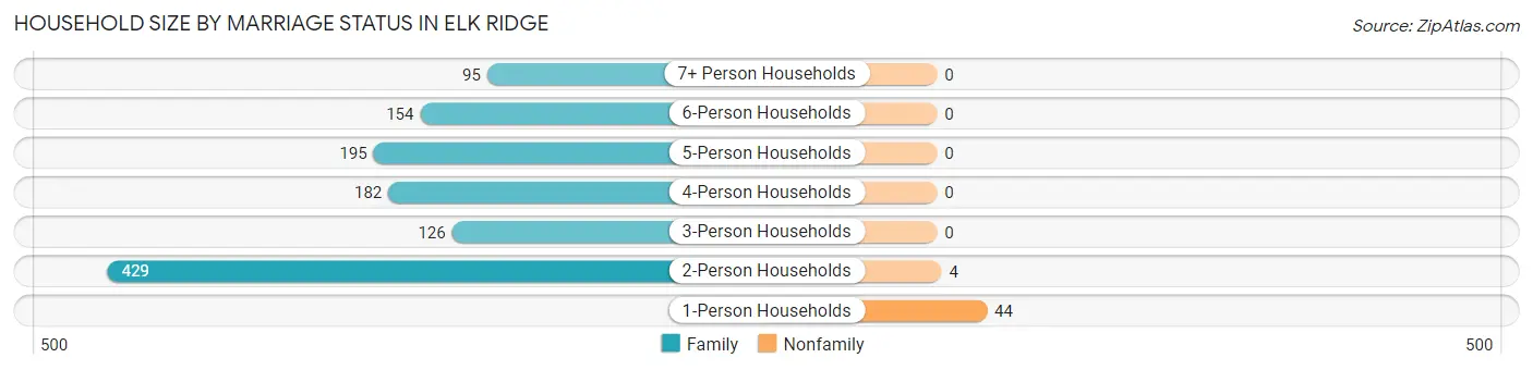 Household Size by Marriage Status in Elk Ridge