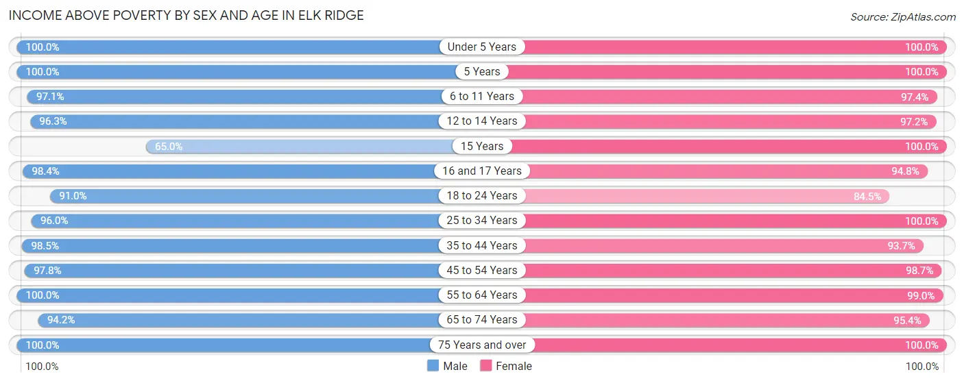 Income Above Poverty by Sex and Age in Elk Ridge