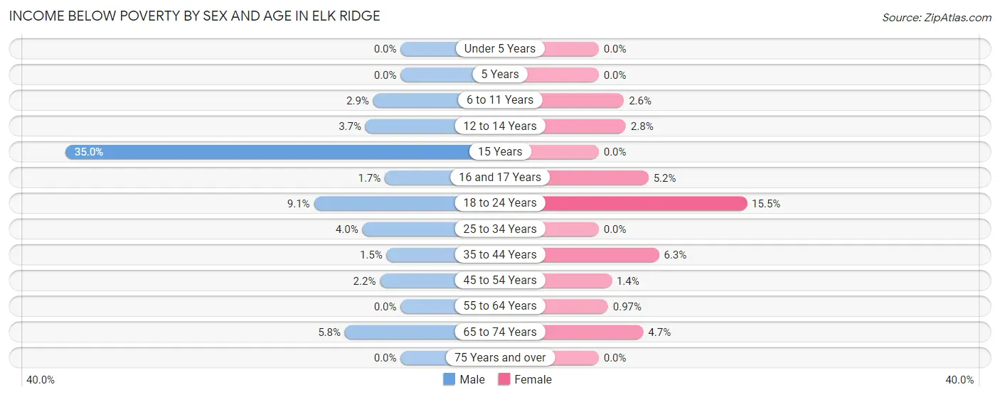 Income Below Poverty by Sex and Age in Elk Ridge