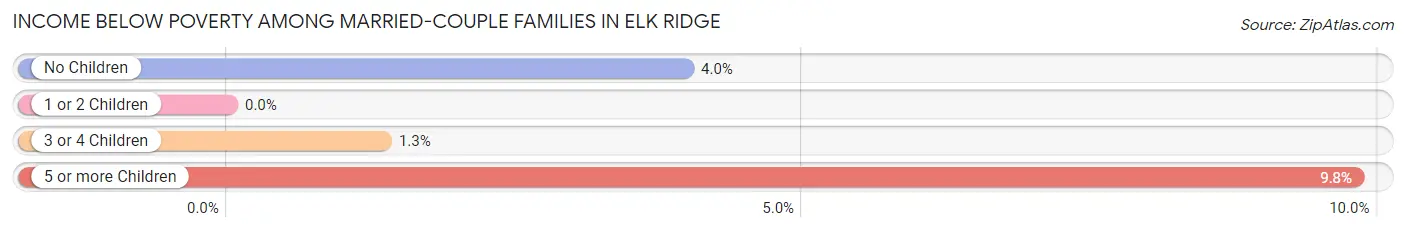 Income Below Poverty Among Married-Couple Families in Elk Ridge